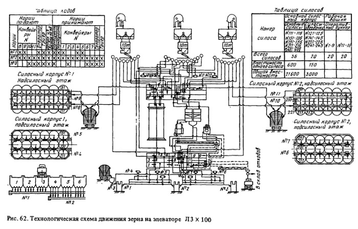 Схема движения зерна на элеваторе одноступенчатая